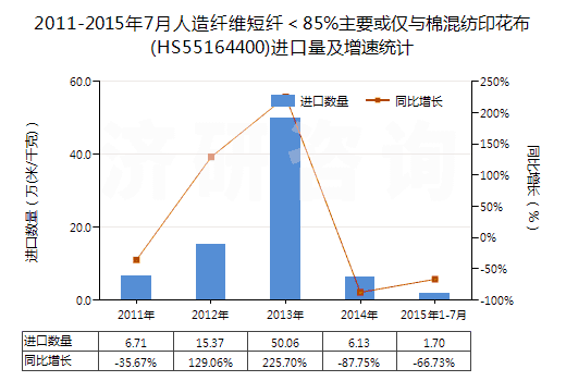 2011-2015年7月人造纖維短纖<85%主要或僅與棉混紡印花布(HS55164400)進(jìn)口量及增速統(tǒng)計(jì) 2011-2015年7月人造纖維短纖<85%主要或僅與棉混紡印花布(HS55164400)進(jìn)口量及增速統(tǒng)計(jì)